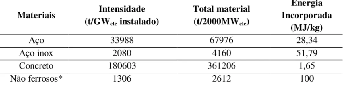 Tabela 5.3. Materiais e energia incorporada requeridos na construçao de uma usina nuclear  (BRYAN; DUDLEY, 1974; WHITE; KULCINSKI, 2000; HAMMOND; JONES, 2011)