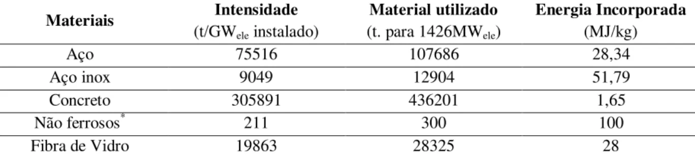 Tabela 5.11. Materiais e energia incorporada na construção do parque eólico (WHITE; 