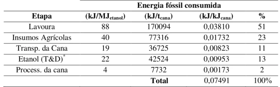 Tabela 5.24. Energia fóssil utilizada na produção de etanol e energia fóssil consumida por  unidade de energia da cana de açúcar (CGEE, 2012)