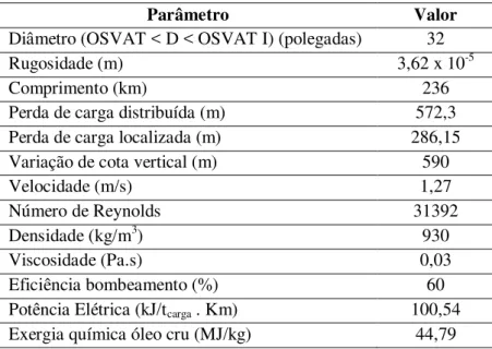 Tabela 5.29. Características da tubulação e consumo exergético no processo de transporte do  óleo cru (SILVA, 2013)