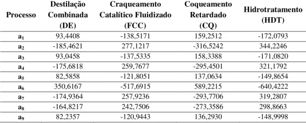 Tabela 5.31. Constantes para o cálculo dos custos exergéticos unitários dos produtos das  diferentes unidades de processamento, Eq.(5.7) (SILVA, 2013)