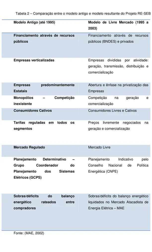 Tabela 2 – Comparação entre o modelo antigo e modelo resultante do Projeto RE-SEB  Modelo Antigo (até 1995)  Modelo  de  Livre  Mercado  (1995  a 