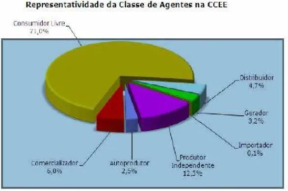 Figura 6 – Agentes  de Participação Obrigatória na CCEE – Janeiro de 2009 