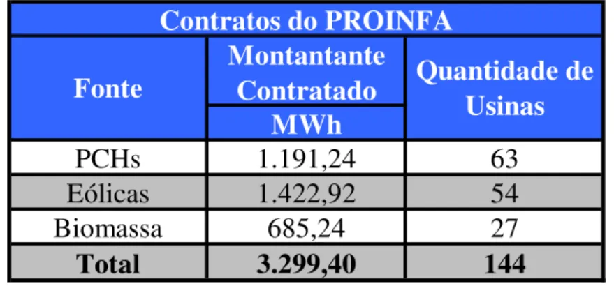 Tabela 5 – Contratos do PROINFA – 2009 – Fonte: (ELETROBRAS, 2009)  Montantante  Contratado MWh PCHs 1.191,24 63 Eólicas 1.422,92 54 Biomassa 685,24 27 Total 3.299,40 144Contratos do PROINFAFonte Quantidade de Usinas