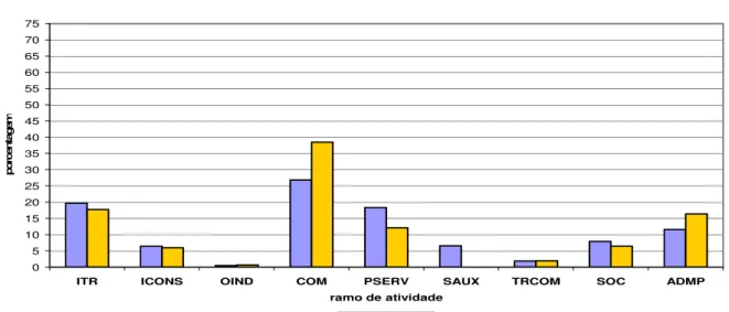 GRÁFICO 2.3 - Proporção de Dirigentes em Geral, em cada ramo de atividade,  em 1984 e 2001 051015202530354045505560657075