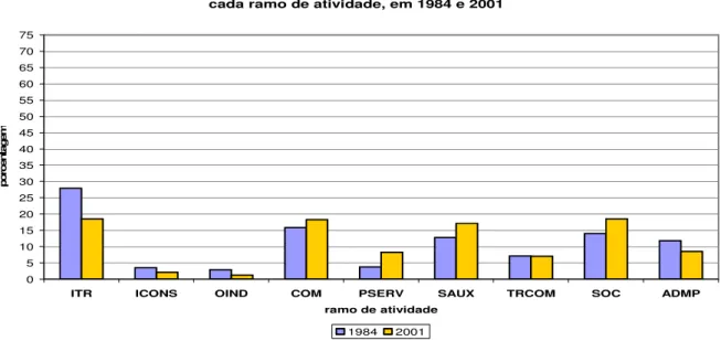 GRÁFICO 2.6 - Proporção de Trabalhadores de Serviços Administrativos, em  cada ramo de atividade, em 1984 e 2001