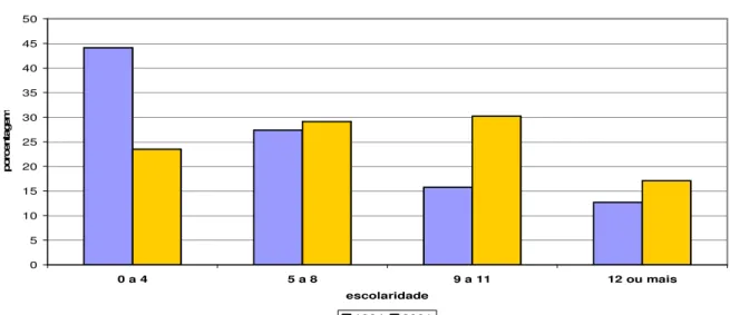 GRÁFICO 2.9 - Proporção de indivíduos em cada nível de escolaridade, em  1984 e 2001 05101520253035404550 0 a 4 5 a 8 9 a 11 12 ou mais escolaridadeporcentagem 1984 2001