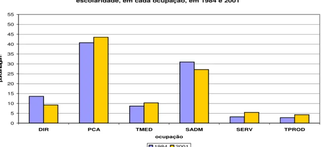 GRÁFICO 2.13 - Proporção de indivíduos com 12 ou mais anos anos de  escolaridade, em cada ocupação, em 1984 e 2001