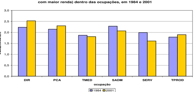 GRÁFICO 2.15 - Diferença salarial (entre os 10% com menor renda e os 10% 
