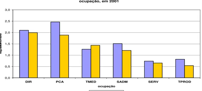 GRÁFICO 2.16 - Logaritmo do salário por hora médio por sexo, em cada  ocupação, em 2001 0,00,51,01,52,02,53,0