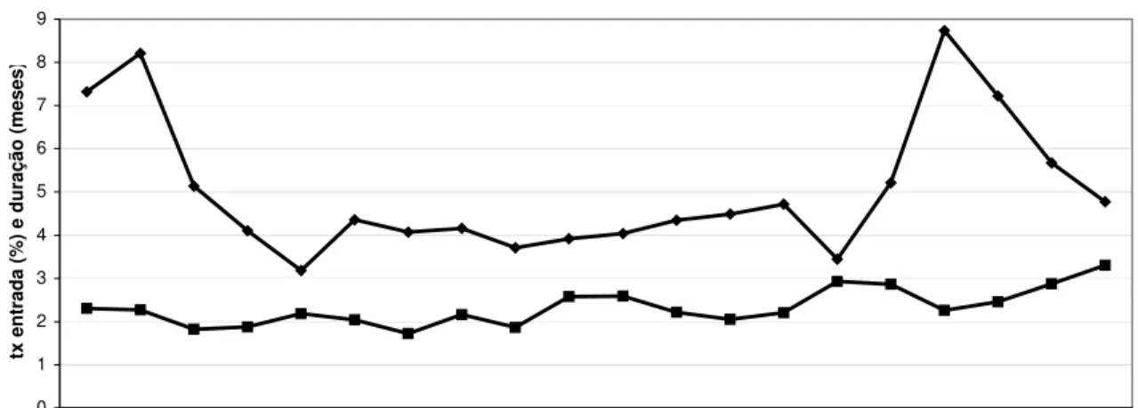 Gráfico 2.6 - Taxa de entrada e duração média no desemprego - jovem/MG