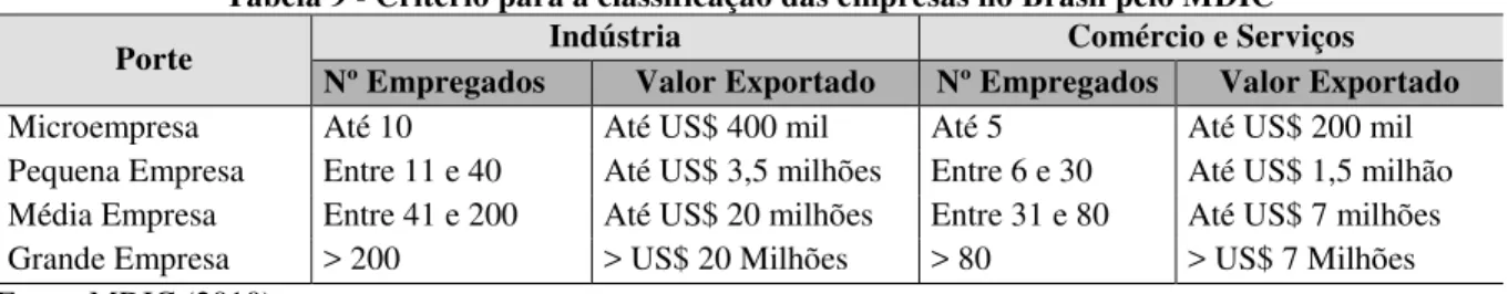 Tabela 9 - Critério para a classificação das empresas no Brasil pelo MDIC 