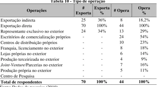 Tabela 10 - Tipo de operação 