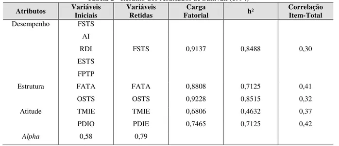 Tabela 2 - Resumo dos resultados de Sullivan (1994)  Atributos  Variáveis  Iniciais  Variáveis Retidas  Carga  Fatorial  h²  Correlação Item-Total  Desempenho  FSTS  AI  RDI  FSTS  0,9137  0,8488  0,30  ESTS  FPTP 