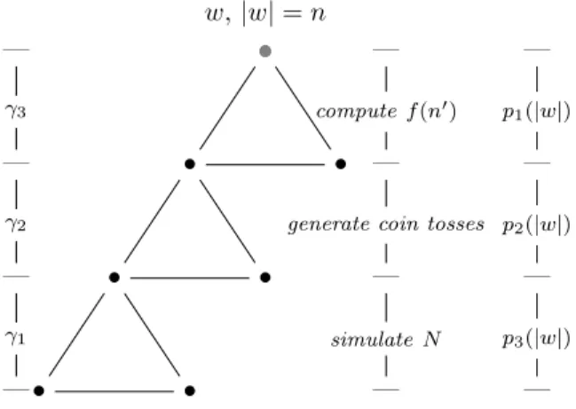 Figure 11: Behaviour of the oracle Turing machine M 0 .