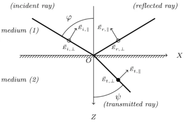 Figure 1: Elements of incident, reflected, and transmitted light rays. The indexes of the electrical field E denote the incident, I , reflected, R, and transmitted, T , rays, together with the normal, N, and the parallel, P, components of the field