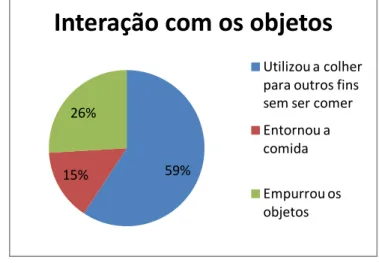 Gráfico 2 - Interação com os objetos 