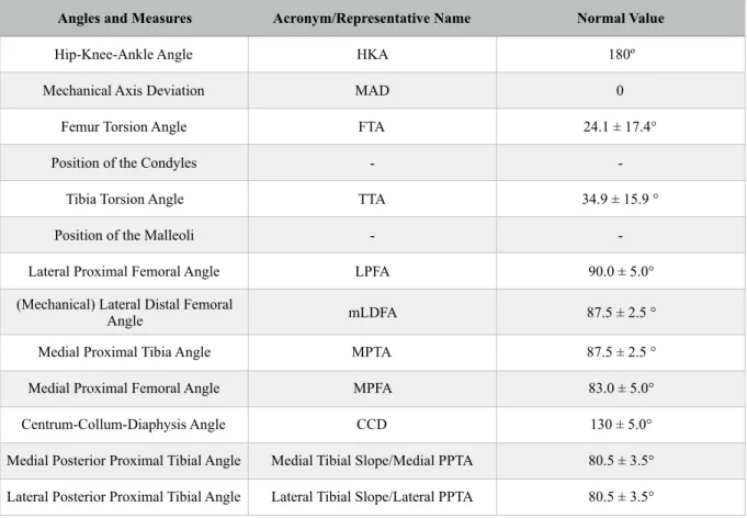 Table  6.1  contains  a  summary  of  every  angle  and  measure  deemed  necessary  and  the  respective normally expected values, when applicable