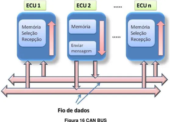 Figura 16 CAN BUS 