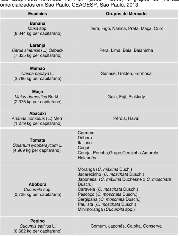 Tabela 1- Classificação taxonômica das espécies de frutas e hortaliças frutosas  mais  adquiridas,  referidas  na  POF  (2008  -  2009)  e  grupos  de  mercado  comercializados em São Paulo, CEAGESP, São Paulo, 2013 