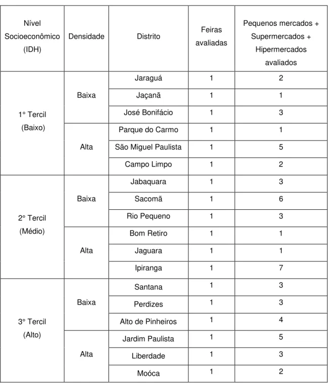 Tabela  2-  Distritos  selecionados  para  a  coleta  de  dados,  segundo  nível  socioeconômico  e  densidade  dos  indicadores  do  ambiente  alimentar,  2014  e  2015 
