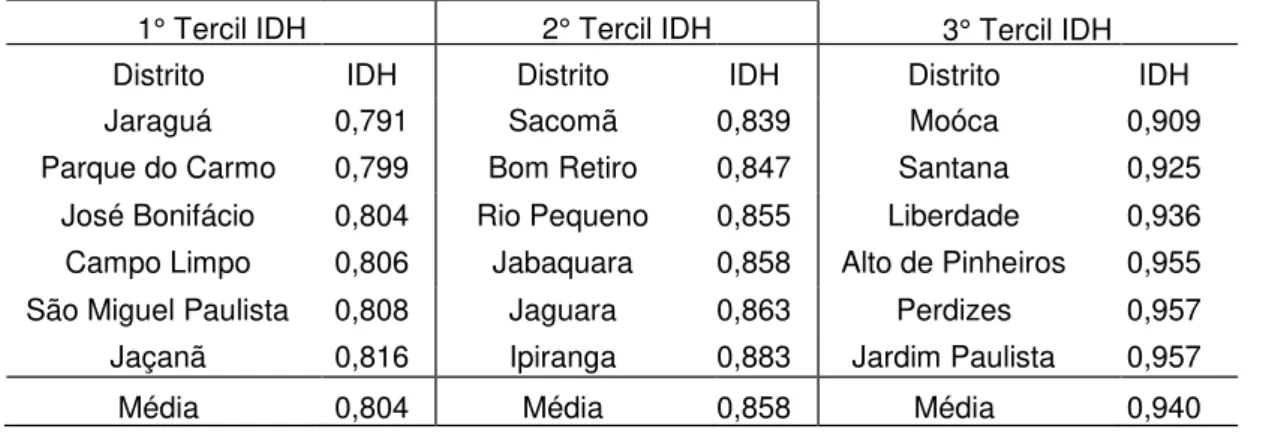 Tabela 3- Média de IDH dos distritos avaliados, 2014 e 2015 