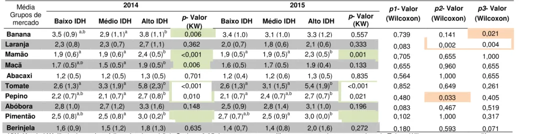Tabela 4- Comparação das médias de grupos de mercado em todos os estabelecimentos avaliados em 2014 e 2015 