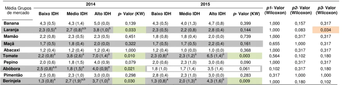 Tabela 5- Comparação das médias de grupos de mercado nas feiras livres avaliadas em 2014 e 2015 