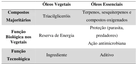 Tabela 1. Caracterização comparativa entre óleos vegetais e essenciais. 