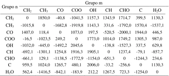 Tabela 9. Parâmetros de interação ( nm  /K) obtidos pelo 2ª Abordagem deste estudo.  Grupo n Grupo m CH 2 CH 3 CO COO OH CH CHO C H 2 O     CH 2 0  1850,0  -40,8  -1041,5  1157,3  1343,9  1714,7  399,5  1130,3    CH 3 -1015,8  0  -1682,8  -1919,8  1143,3 