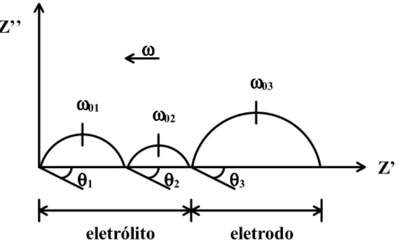 Figura 1.5.7: Diagrama de impedância esperado para uma amostras de ZrO 2 :8%