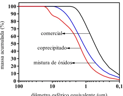 Figura 3.2.6: Distribuição do tamanho de partículas, ou de aglomerados, por sedimentação (LASER) dos pós utilizados na preparação das amostras.