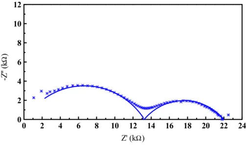 Figura 3.4.4: Diagrama de impedância da amostra de ZrO 2 :8% mol Y 2 O 3  após 170 h de envelhecimento térmico a 600  ° C (a contribuição dos eletrodos foi subtraída).