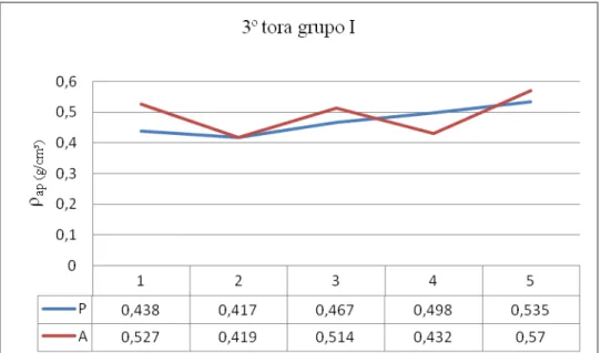 Figura 78 - Distribuição da densidade aparente na 3ª tora do grupo I e respectivos valores 
