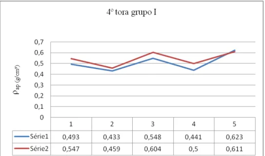 Figura 80 - Distribuição da densidade aparente na 4ª tora do grupo I e respectivos valores 