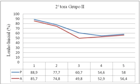 Figura 89 - Distribuição da porcentagem de Lenho Inicial na 2ª tora do grupo II e respectivos valores 