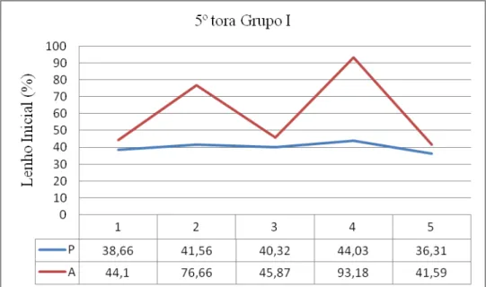 Figura 94 - Distribuição da porcentagem de Lenho Inicial na 5ª tora do grupo I e respectivos valores 