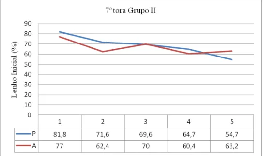 Figura 97 - Distribuição da porcentagem de Lenho Inicial na 7ª tora do grupo II e respectivos valores 