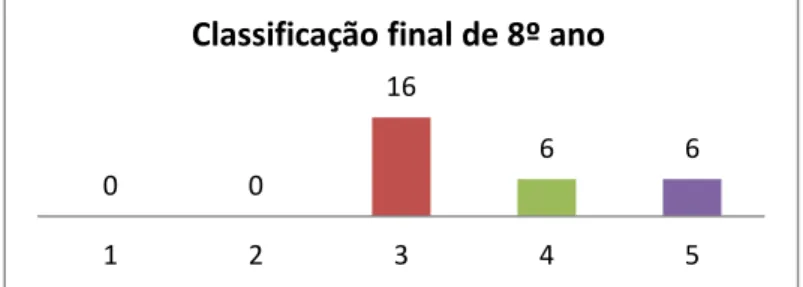 Gráfico 7 - Classificação final de 8º ano na disciplina de Matemática 