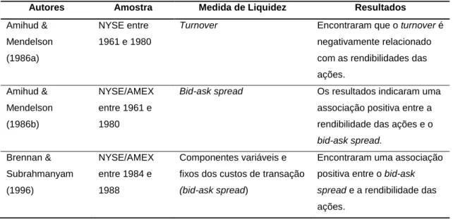 Tabela 1: Evidência empírica – Relação liquidez das ações e rendibilidade 
