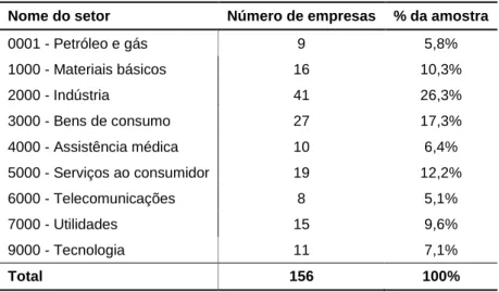Tabela 7: Composição da amostra por setor 