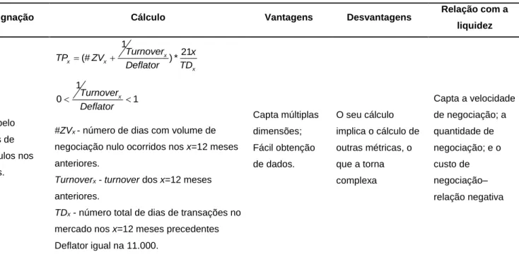 Tabela 8: Resumo das métricas da liquidez utilizadas (continuação) 