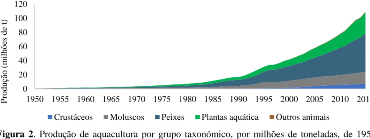 Figura  2.  Produção  de  aquacultura  por  grupo  taxonómico,  por  milhões  de  toneladas,  de  1950  a  2015 (FAO Fishstat, 2017)