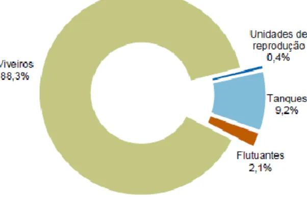 Figura  5.  Estrutura  dos  estabelecimentos  de  aquacultura  licenciados  em  2014,  baseado  na  publicação do INE, 2016
