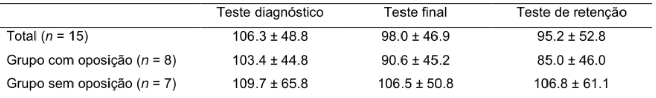 Tabela 2. Valores médios ± dp da performance no teste diagnóstico, no teste final e no teste  de retenção para a totalidade da amostra, e de acordo com o grupo