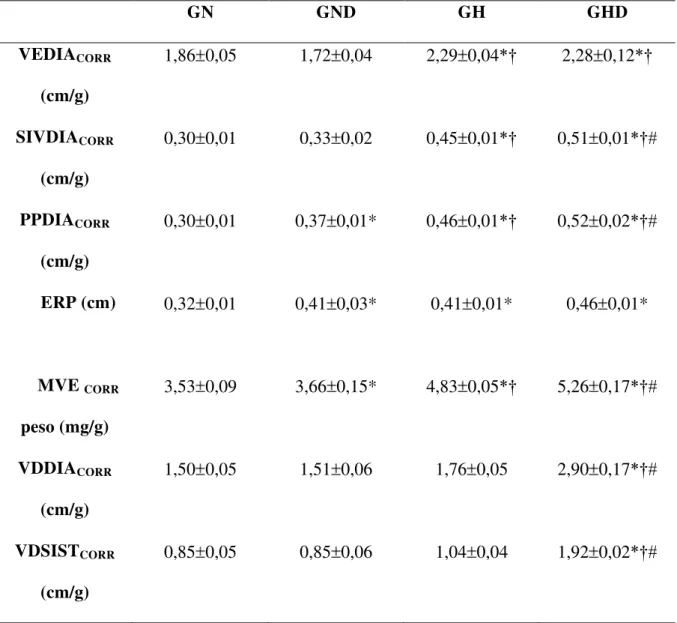 Tabela 3: Variáveis ecocardiográficas de morfometria cardíaca dos grupos normotenso  (GN),  normotenso  desnervado  (GND),  hipertenso  (GH)  e  hipertenso  desnervado  (GHD)