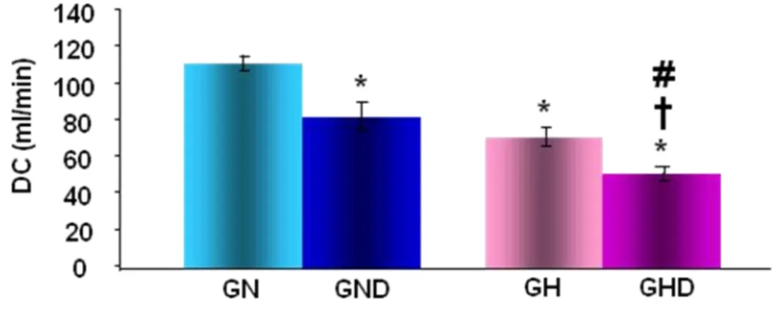 Figura 8: Débito cardíaco (DC) dos grupos normotenso (GN), normotenso desnervado  (GND), hipertenso (GH) e hipertenso desnervado (GHD)