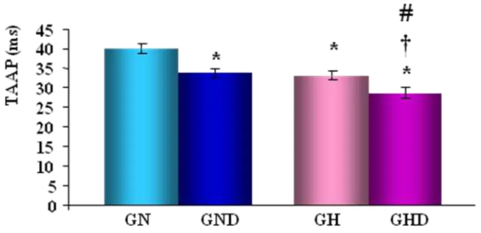 Figura 10: Tempo de aceleração da artéria pulmonar (TAAP) dos grupos normotenso  (GN),  normotenso  desnervado  (GND),  hipertenso  (GH)  e  hipertenso  desnervado  (GHD)