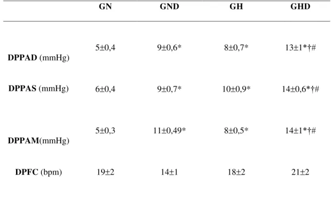 Tabela  7:  Variabilidade  da  pressão  arterial  expressa  pela  média  dos  desvios  padrão  (DP), desvio padrão da pressão diastólica (DPPAD), desvio padrão da pressão arterial  sistólica (DPPAS), desvio padrão da pressão arterial média (DPPAM) e desvio