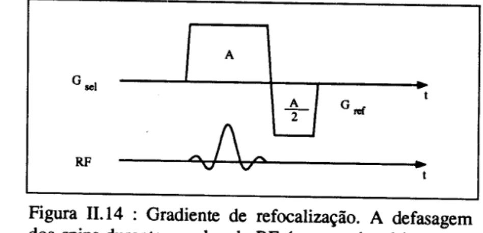 Figura 11.14 : Gradiente de refocaliza~ao. A defasagem dos spins durante 0 pulso de RF e proporcional a metade